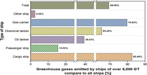 Figure 7. Comparison of GHG emissions from all ships and GHG emissions from ships in the over 5,000 GT.