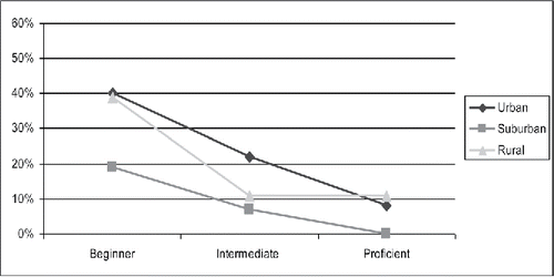 Figure 2 ELL-only compositions in English by locale.