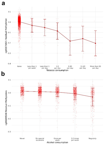 Figure 2. Boxplots showing the association between CpG methylation and substance consumption. (a) Association between cg05575921 methylation (AHRR) and tobacco consumption. (b) Association between cg06690548 methylation (SLC7A11) and alcohol consumption. The Y-axis represents the residuals for beta values after adjusting by covariates. The X-axis represents the number of cigarettes smoked and the frequency of drinking, respectively. Methylation means for each tobacco consumption level are represented with their 95% confidence intervals.