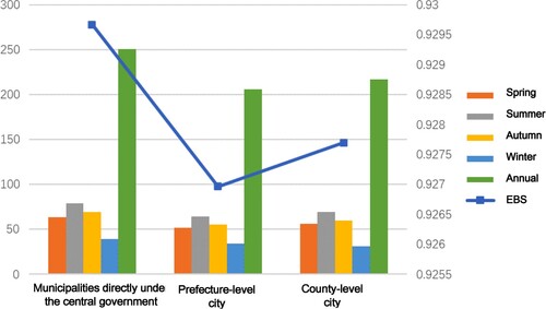 Figure 8. Differences between the environmental suitability of cities at different administrative levels.