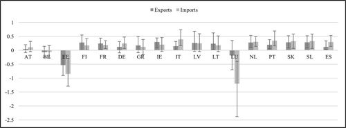 Figure A3. MCS-BGVAR-SV country-level results: trade with the extra-euro area.