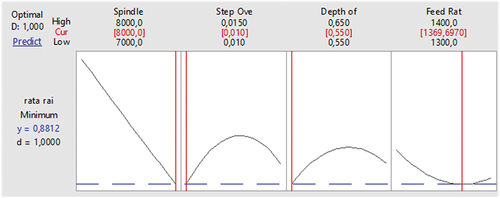 Figure 6. Optimization of Ra value using desirability function analysis.
