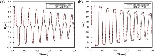 Figure 10. Comparison of numerical and experimental measured pressure heads traces (0.3 m/s): (a) at the midpoint (Hm) and (b) the valve (Hv).