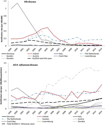 Figure 2. Invasive H. influenzae type b (Hib) notification rates among all ages in EU/EEA and in countries where GSK´s hexavalent DTPa-HBV-IPV/Hib vaccine is used and with consistent reporting available, 1999–2014.Graphs constructed from surveillance data from EU Invasive Bacterial Infections Surveillance Network (EU-IBIS) and the European Surveillance System (TESSy) database from 1999 to 2014 [Citation32].
