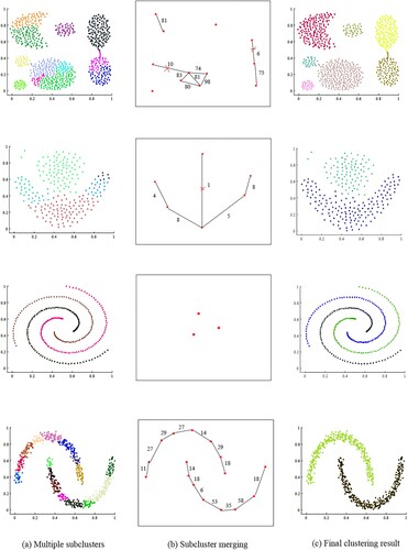 Figure 6. The process of A-FDP on the synthetic datasets.