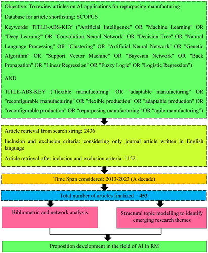 Figure 1. SLR process.