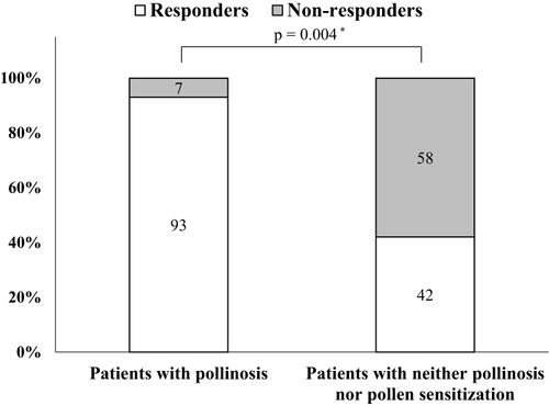 Figure 1 Comparison of omalizumab response rates between patients with pollinosis and patients with neither pollinosis nor pollen sensitization. *By the chi-squared test between patients with pollinosis and patients with neither pollinosis nor pollen sensitization.