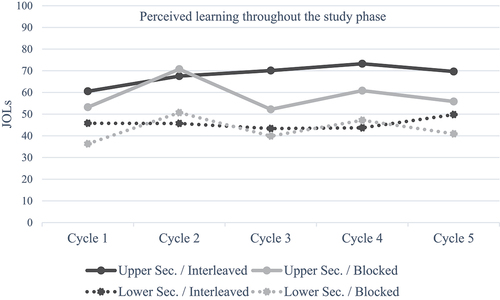 Figure 6. Averaged judgments of learning across five consecutive cycles of study phase as a function of age group (upper secondary vs. lower secondary students) and study sequence (interleaved vs. blocked).