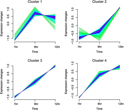 Figure 5. Expression pattern clustering map based on Mfuzz algorithm for differentially expressed genes (DEGs). Mfuzz clustering illustrating the patterns of dynamic changes in the expression of DEGs during the infection time.