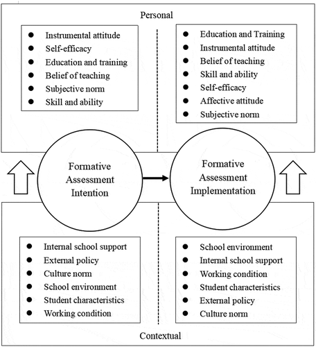 Figure 2. An integration of factors influencing formative assessment