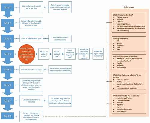 Figure 3. Interview analysis steps.