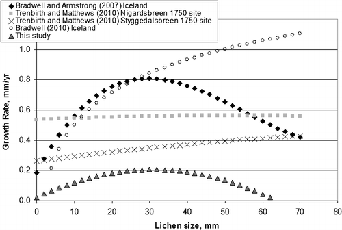 FIGURE 5 Comparison of directly measured Rhizocarpon growth rates. CitationBradwell and Armstrong (2007) measured 41 Rhizocarpon section Rhizocarpon thalli for 5 years, CitationBradwell (2010) measured 23 Rhizocarpon section Rhizocarpon for 5 years, and CitationTrenbirth and Matthews (2010) measured 2795 thalli consisting of Rhizocarpon section Rhizocarpon and Rhizocarpon section Alpicola.