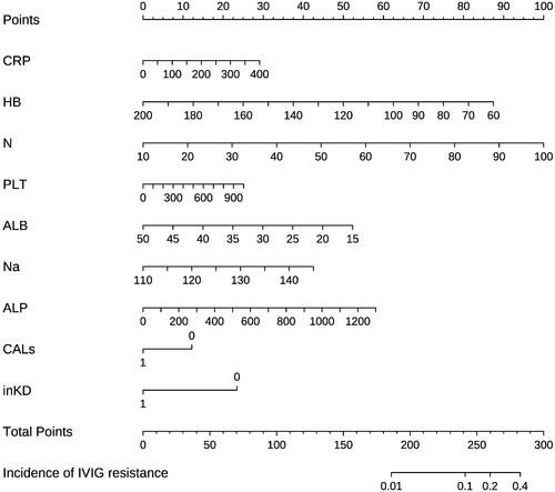 Figure 2. Nomogram developed for predicting IVIG resistance. The nomogram incorporated haemoglobin, percentage of neutrophils, C-reactive protein level, platelet count, serum sodium, serum albumin, serum alkaline phosphatase, coronary artery damage, and complete Kawasaki disease. IVIG: intravenous immunoglobulin; CRP: C-reactive protein; HB: haemoglobin; N: percentage of neutrophils; Na: serum sodium; ALB: albumin; ALP: alkaline phosphatase; CALs: coronary artery lesions; inKD: incomplete Kawasaki disease.