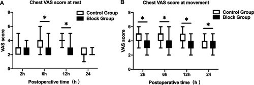 Figure 2 Chest VAS score at rest and during movement. Postoperative VAS scores during the first 24 hours after surgery. (A) Chest VAS score at rest; (B) Chest VAS score at movement. Data are presented as the median (interquartile range) and displayed as box-and-whisker plots. P values were calculated using the Mann‒Whitney U-test, and all tests were two-sided. *P < 0.05.