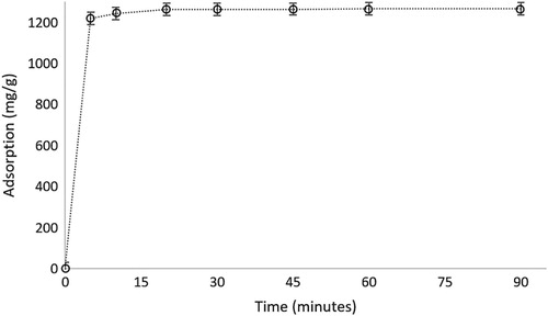 Figure 5. The effect of contact time on the adsorption of hemoglobin. pH:7.4; Chemoglobin: 3.0 mg/mL; mmicroparticle: 10 mg; T: 25 °C.