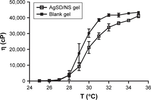 Figure 3 Effect of temperature on the viscosity of AgSD/NS gel and blank gel.Abbreviations: AgSD, silver sulfadiazine; NS, nanosuspension.