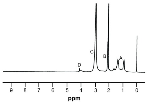 Figure 4 1H NMR spectra of MAEHA copolymer.Notes: The presence of methyl (−CH3), methylenic (−CH2-), and tertiary methyl groups were also confirmed by the spectral data (peaks A, B, and C). The NMR spectral peak at 4.0 δ shows the presence of a methylenic group adjacent to the carboxyl group of EHA (peak D). 1H NMR spectra of methacrylic acid-co-2-ethyl hexyl acrylate (MAEHA) copolymer was recorded using acetone as the solvent.Abbreviations: 1H NMR, proton nuclear magnetic resonance spectroscopy; MAEHA, methacrylic acid-co-2-ethyl hexyl acrylate.