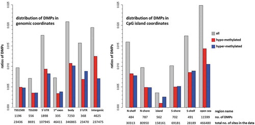 Figure 4. Enrichment of DMPs according to genomic and CpG island coordinates