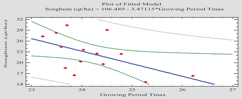 Figure 14. Relationship between sorghum yield and its growing period maximum temperature.