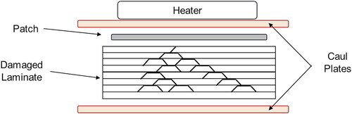 Figure 21. Setup of the repair with a heat blanket (diagram adapted from [Citation186]).