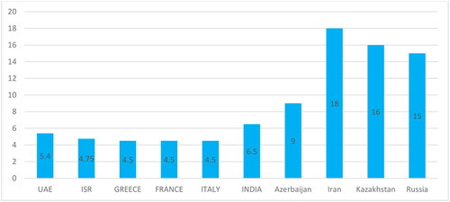 Figure 5. Interest rate of the countries in 2023.Source: https://tradingeconomics.com/country-list/interest-rate.