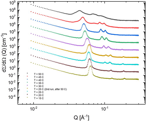 Figure 5. SAXS spectra of L92-NH2 at various temperatures.