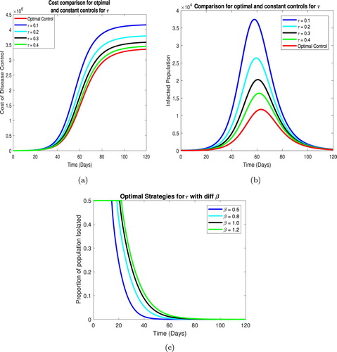 Figure 6. Optimal control of τ. (a) Cost comparison fro τ. (b) Infected pop comparison. (c) Control strategies for τ.