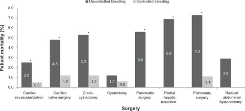 Figure 3 Patient mortality, stratified by surgery type and presence or absence of uncontrolled bleeding despite hemostat use.