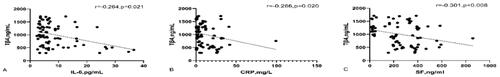 Figure 1. Correlations between sTβ4 and the A IL-6 (r=–0.264, p = 0.021), B CRP (r=–0.266, p = 0.020) and C SF (r=–0.301, p = 0.008) proinflammatory factors. Spearman’s correlation analysis was applied.