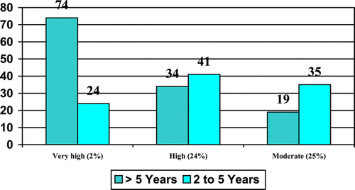 Figure 4: Length of intended stay (by emigration potential)