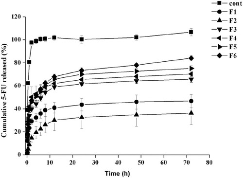 Figure 4 Release profiles of 5-FU from loaded nanoparticles in phosphate buffer pH 7.4 through dialysis bags with cut-off 12,000 Dalton using 5-FU aqueous solution as a control (mean ± SD, n = 3).