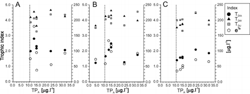 Fig. 7. Relationships between annual averages of total phosphorus in μg l − 1 (TPA) and mean values of each trophic index for each lake (mean TDIA, TDW, TDU) and transformed optimal TP concentrations according to Schönfelder et al. (Citation2002) (eTs); A – sediments, B – stones, C – reeds. Ranges of each trophic index were not standardized before analyses and thus do not allow direct comparison. Vertical broken line divides each diagram into an oligotrophic segment on the left and mesotrophic on the right according to the OECD categories based on TPA. Only stones were available in Attersee (oligotrophic lake).