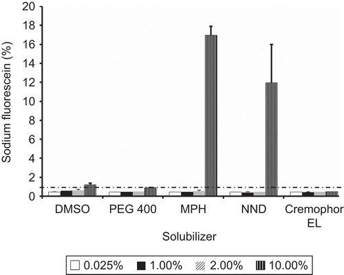 Figure 3.  Permeation of paracellular marker (sodium fluorescein) following incubation of Calu-3 cells with dimethylsulfoxide (DMSO), Cremophor® EL, Polyethylene glycol 400 (PEG 400), Methyl-Pyrrolidone/aromatic hydrocarbon (MPH), and N, N-Dimethylacetamide (DMA).