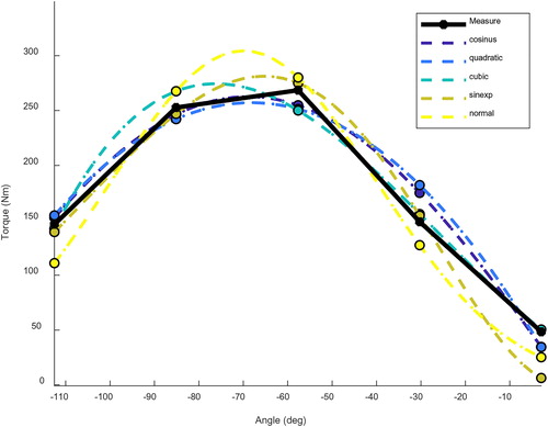 Figure 1. Torque-Angle- models fitting of a typical participant for knee extension.