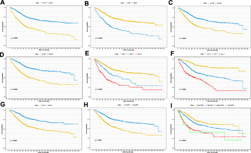 Figure 2 Kaplan-Meier curves of associations among indicators and OS in females with cancer. (A) ALI. (B) SII. (C) AGR. (D) LCR. (E) mGPS. (F) LCS. (G) PNI. (H) mGNRI. (I) CONUT.