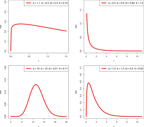 Figure 1. Graphical illustration of PDF for some parametric values.