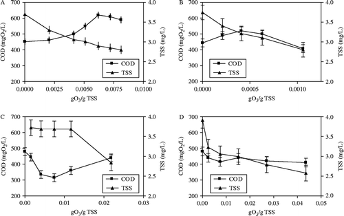 Figure 2 Evolution of COD and TSS during batch ozonation at different ozone dose: pH = 7, (A) [O3] i  = 0.00025 O3/g TSS, (B) [O3] i  = 0.0010 g O3/g TSS, (C) [O3] i  = 0.0015 g O3/g TSS and (D) [O3] i  = 0.022 g O3/g TSS.