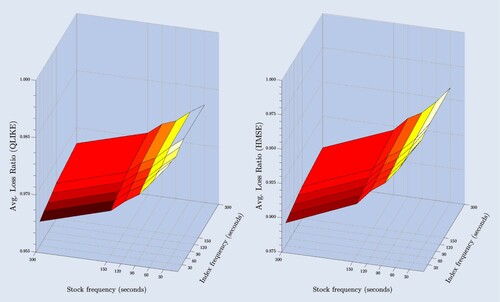 Figure 4. Mixed sampling HAR-V model.Note: The figure depicts the out-of-sample average relative loss for a mixed sampling HAR-V model. The model is estimated by varying the sampling frequency used to estimate the stock and index volatility. The left-panel plots the QLIKE loss ratio surface, and the right-panel plots the HMSE loss ratio surface.