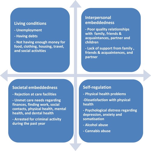 Figure 1. Study variables, grouped in the four constitutional conditions of the Social Quality Approach (Wolf & Jonker, Citation2020).