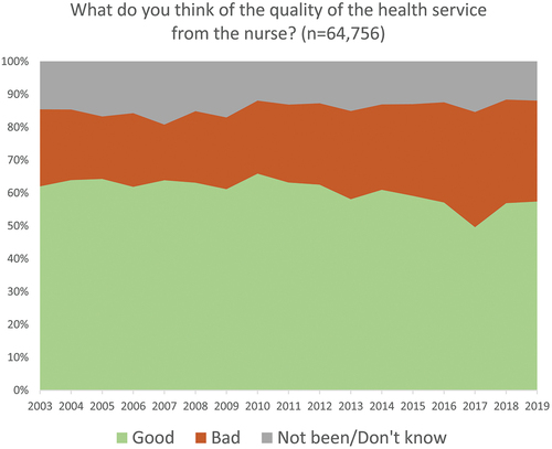 Figure 12. Quality of health services from the nurse over time.