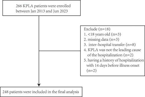 Figure 1 Flowchart of patients included in this study.