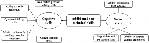 Figure 6. Additional non-technical skills relevant for autonomous operations.