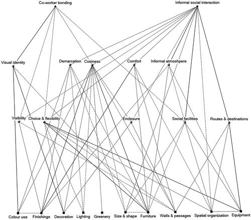 Figure 3. Hierarchical map of the interior designer’s strategies, showing the direct linkages (cut-off = 3) between design attributes (▪) at the bottom, affordances (●) in the middle, and goals (♦) at the top. Black line = ≥ 8 linkages; solid grey line = 5-7 linkages; dashed line = 3-4 linkages.