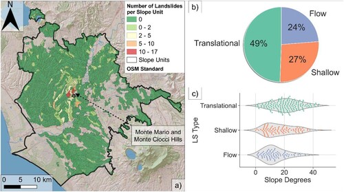 Figure 1. Number of landslide events per geomorphological slope unit (Alvioli, Guzzetti, and Marchesini Citation2020) within the Municipality of Rome (a); percentage of landslides by type of failure, as defined by Hungr, Leroueil, and Picarelli (Citation2014) (b); slope angle distribution of landslide events by type (c). Slope units are shown for non-flat areas only.