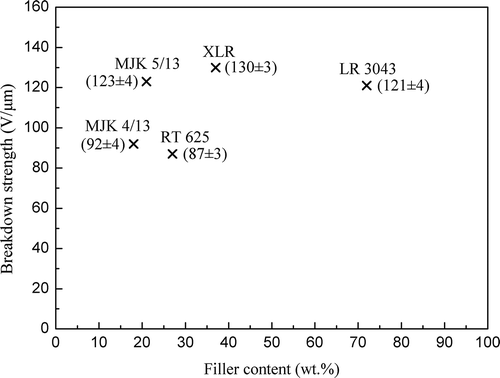 Figure 3. Breakdown strength versus filler content as determined from the TGA of LSR and RTV films. All films are of similar thickness (60–80 μm).