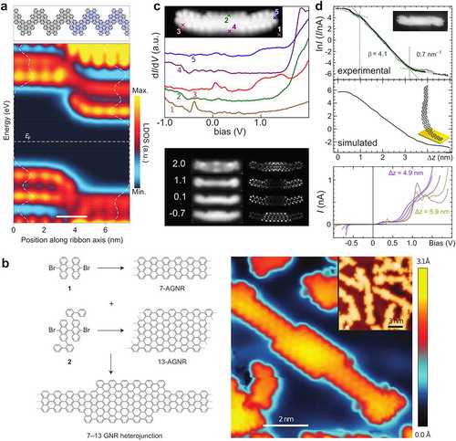 Figure 6. Experiments on GNR heterostructures. (a) A type 2 heterojunction: pristine (left) and nitrogen-doped (right) chevron-type AGNR heterostructure and the LDOS across it. Adapted by permission from Springer Nature: Ref. 30, Copyright (2014). (b) A type 1 heterojunction: 7–13 AGNR heterostructure. Adapted by permission from Springer Nature: Ref. 31, Copyright (2015). (c,d) A metal-semiconductor junction: 5–7 AGNR heterostructure. dI/dV spectra and LDOS maps acquired on a 5–7-5 AGNR heterostructure (c). I−Z and I−V curves obtained while lifting the 5–7-5 AGNR heterostructure (d). Since the ultra-narrow 5-AGNR is nearly metallic [Citation32], the 5–7 AGNR heterostructure resembles a tunnelling barrier in a metallic lead. Adapted by permission from Springer Nature: Ref. 151, Copyright (2016).