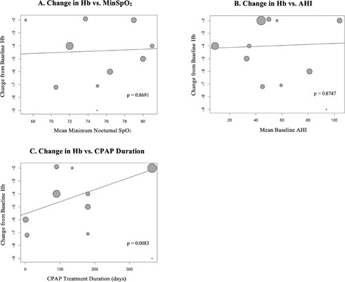 Figure 5. Meta-regression of Effect of CPAP on Hemoglobin Based on Minimum Nocturnal SpO2, Baseline AHI and CPAP Treatment Duration. Hb: hemoglobin; MinSpO2: minimum nocturnal oxygen saturation; AHI: apnea hypopnea index; CPAP: continuous positive airway pressure.