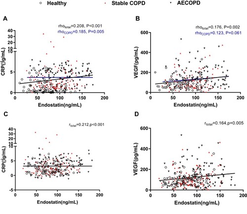 Figure 4 Correlation analyses between serum endostatin levels and other COPD biomarkers. Serum endostatin was positively correlated to serum CRP (A) and VEGF (B). After adjusting age, BMI, sex and smoking status, endostatin was positively associated with CRP (C) and VEGF (D) in all the participants. The blue solid line denotes the line of best fit in COPD, the black line represents the line of best fit in all the participants.