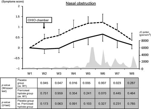 Figure 4. Weekly mean nasal obstruction scores. The solid line and dashed line represent the pranlukast hydrate group and the placebo group, respectively. Display full size : significant, Display full size : not significant. JC, Japanese cedar.