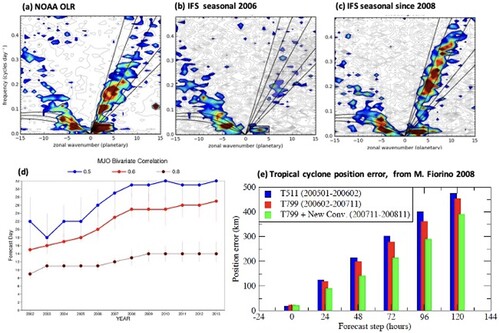 Fig. 14 Wavenumber frequency spectra of the outgoing longwave radiation from NOAA data (a) and from multi-year integrations with the IFS using the operational cycle in 2006 (b) and with the version that became operational in 2008 (c); the MJO spectral band is highlighted by the black rectangle. (d)–(e) measure the gain in prediction skill: (d) evolution of the prediction skill of the IFS for the MJO between 2002 and 2013 as given by the bivariate correlation with the observed empirical orthogonal functions for wind and outgoing longwave radiation, a value of 0.6 (red line) delimits skillfull forecasts (Vitart & Molteni, Citation2010), (e) statistics of cyclone positions errors (km) as a function of forecast lead time from the 40 km resolution forecasts in 2005/6 (blue), the 25 km forecasts in 2006/7 (red) and the 25 km forecasts in 2008 (green).